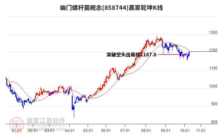 858744幽門螺桿菌贏家乾坤K線工具 858744幽門螺桿菌贏家乾坤K線工具