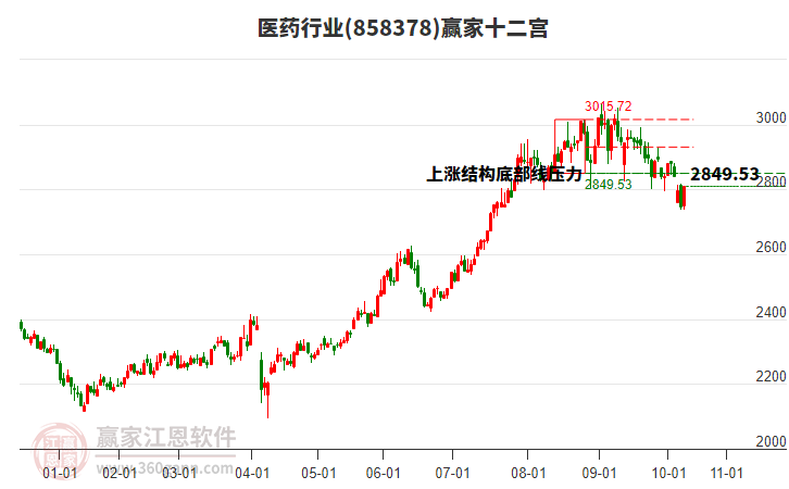 858378醫(yī)藥贏家十二宮工具