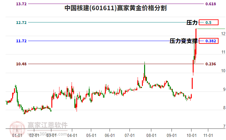 601611中國(guó)核建黃金價(jià)格分割工具