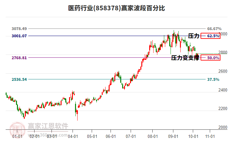 醫(yī)藥行業(yè)波段百分比工具