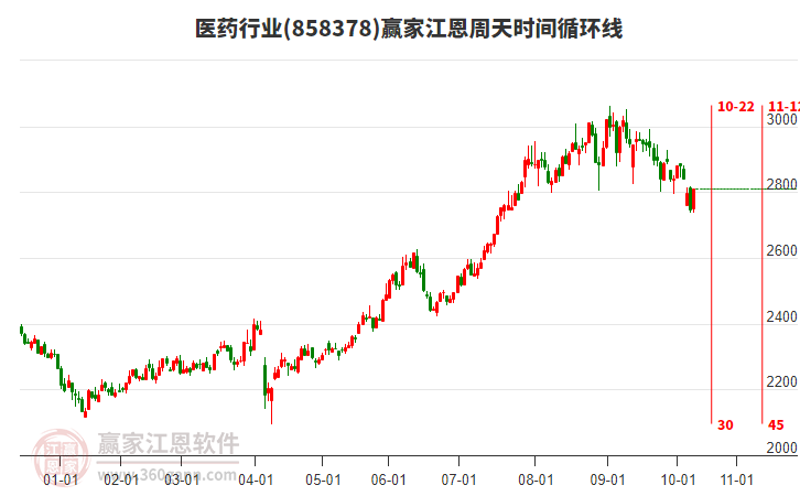 醫(yī)藥行業(yè)江恩周天時(shí)間循環(huán)線工具