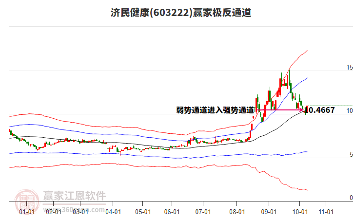603222濟民健康贏家極反通道工具 603222濟民健康贏家極反通道工具