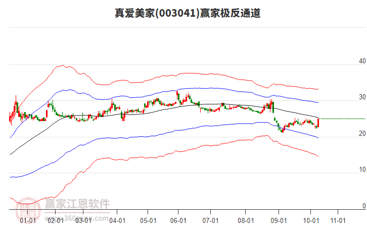 003041真愛美家贏家極反通道工具