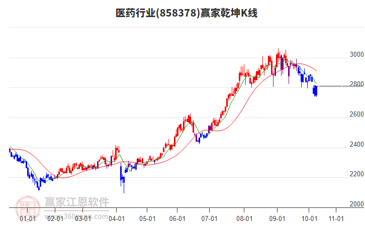 858378醫(yī)藥贏家乾坤K線工具