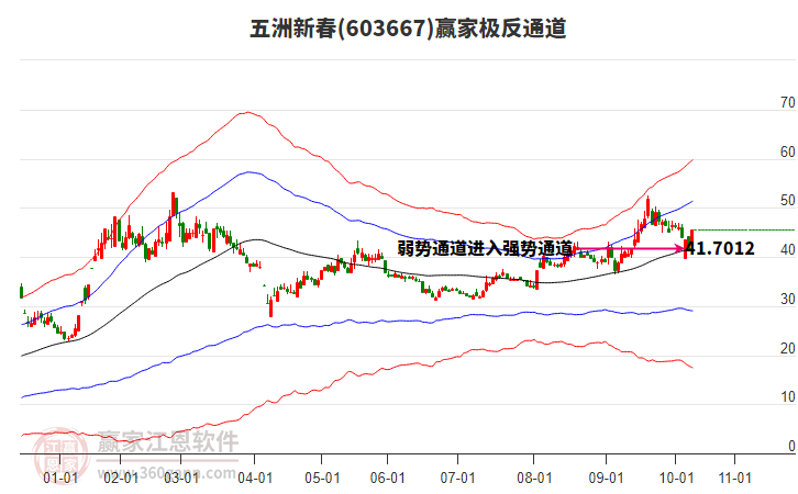 603667五洲新春贏家極反通道工具