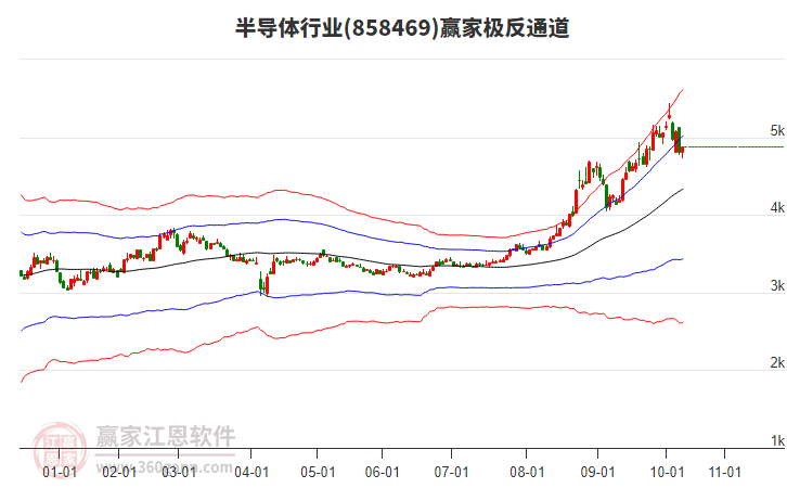 858469半導(dǎo)體贏家極反通道工具