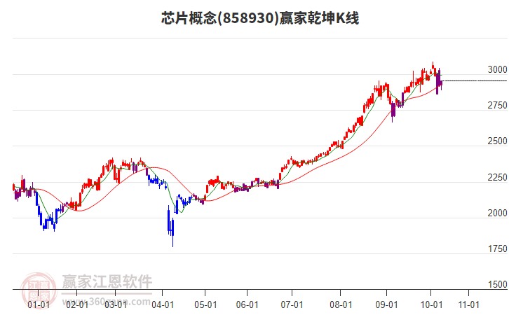 858930芯片贏家乾坤K線工具