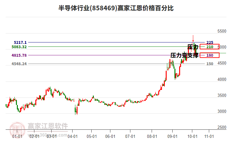 半導(dǎo)體行業(yè)江恩價(jià)格百分比工具