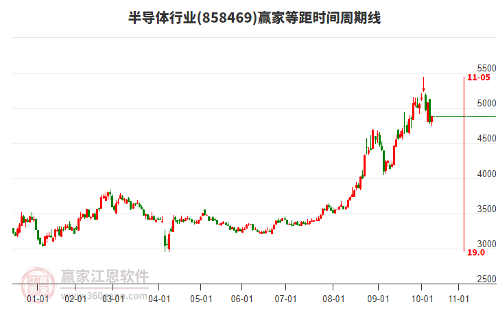 半導(dǎo)體行業(yè)等距時(shí)間周期線工具