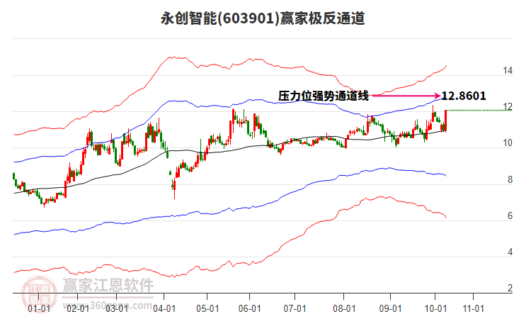 603901永創(chuàng)智能贏家極反通道工具