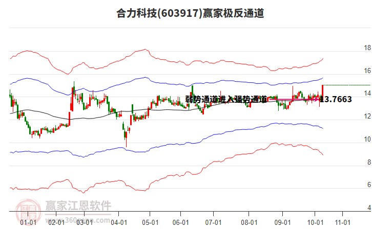 603917合力科技贏家極反通道工具