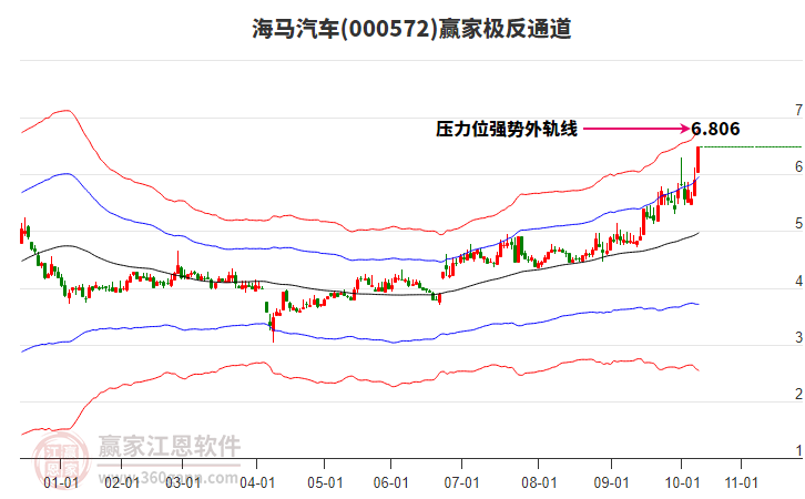 000572海馬汽車贏家極反通道工具
