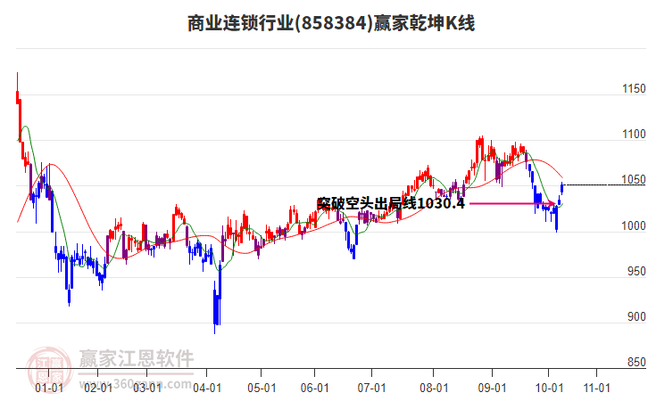 858384商業(yè)連鎖贏家乾坤K線工具 858384商業(yè)連鎖贏家乾坤K線工具