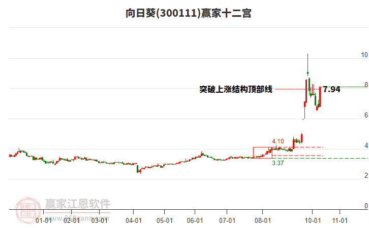 300111向日葵贏家十二宮工具