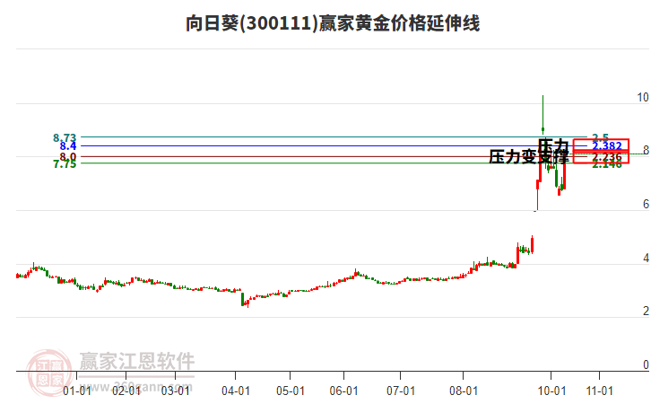 300111向日葵黃金價(jià)格延伸線工具