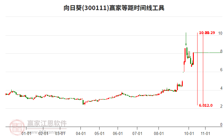 300111向日葵等距時(shí)間周期線工具