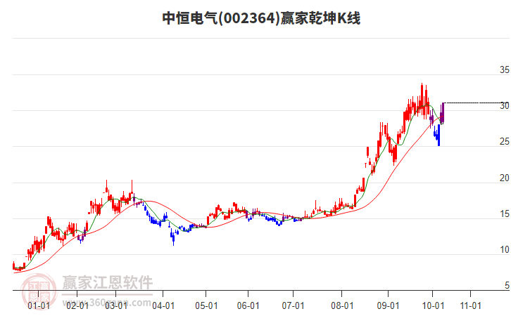 002364中恒電氣贏家乾坤K線工具 002364中恒電氣贏家乾坤K線工具