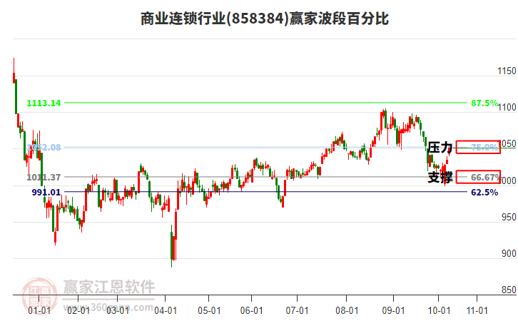 商業(yè)連鎖行業(yè)波段百分比工具