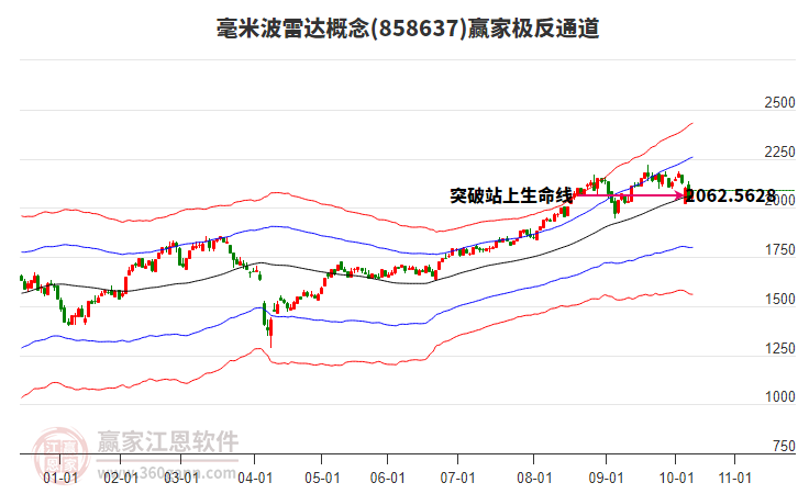 858637毫米波雷達贏家極反通道工具 858637毫米波雷達贏家極反通道工具