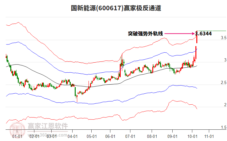 600617國新能源贏家極反通道工具 600617國新能源贏家極反通道工具