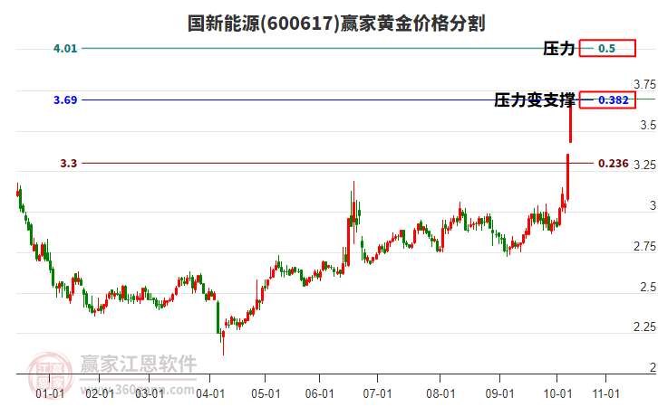 600617國新能源黃金價格分割工具 600617國新能源黃金價格分割工具