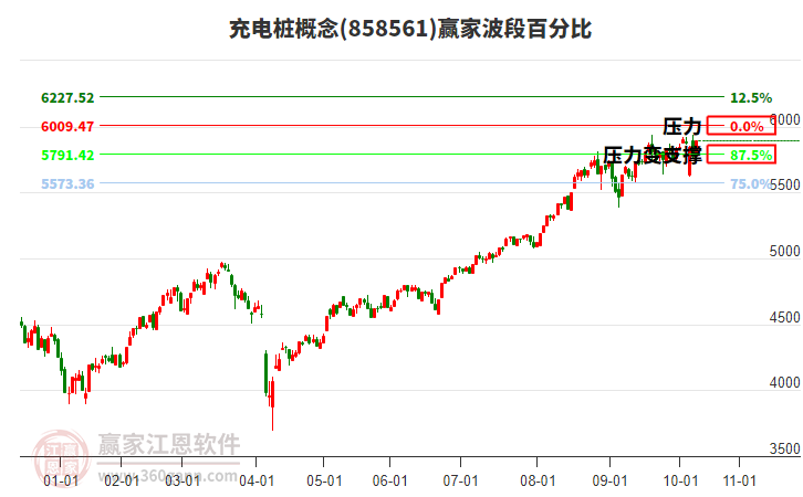 充电桩概念波段百分比工具