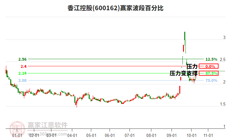 600162香江控股波段百分比工具 600162香江控股波段百分比工具