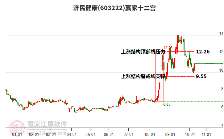 603222濟(jì)民健康贏家十二宮工具