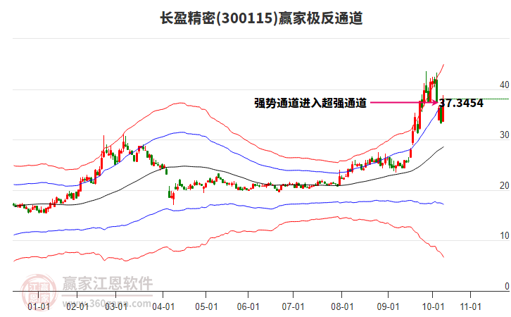 300115長(zhǎng)盈精密贏家極反通道工具