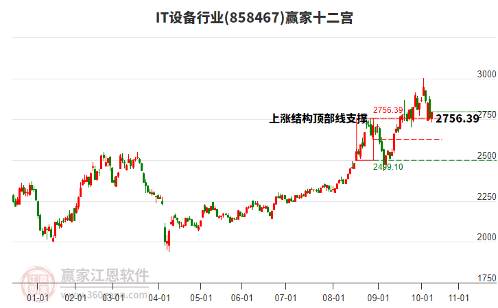 858467IT設(shè)備贏家十二宮工具