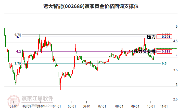 002689遠(yuǎn)大智能黃金價(jià)格回調(diào)支撐位工具 002689遠(yuǎn)大智能黃金價(jià)格回調(diào)支撐位工具