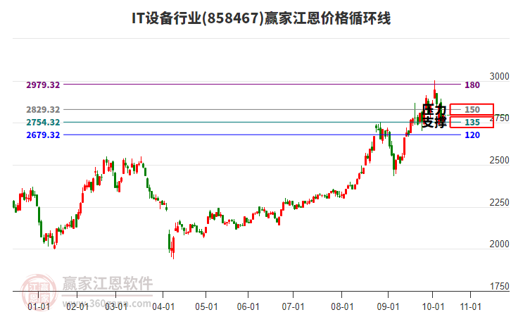 IT設(shè)備行業(yè)江恩價格循環(huán)線工具