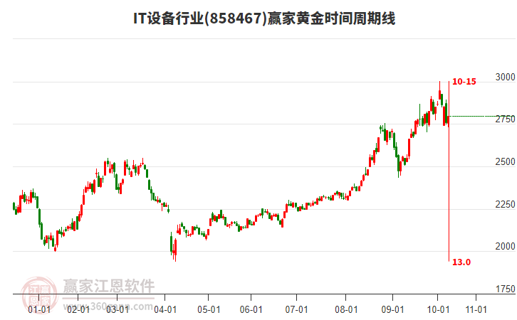 IT設(shè)備行業(yè)黃金時間周期線工具
