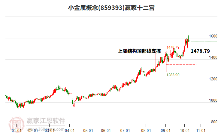 859393小金屬贏家十二宮工具