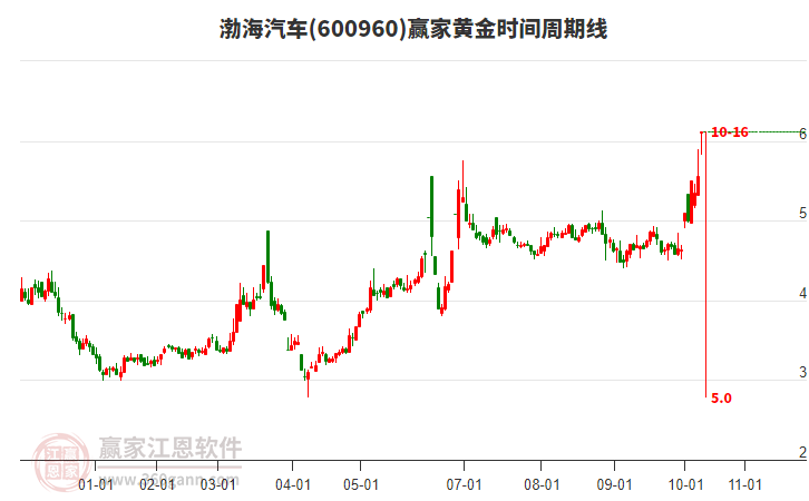 600960渤海汽車黃金時間周期線工具