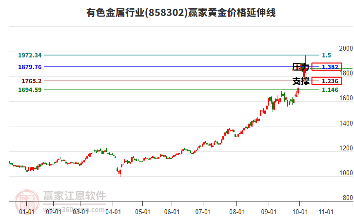 有色金屬行業(yè)黃金價格延伸線工具