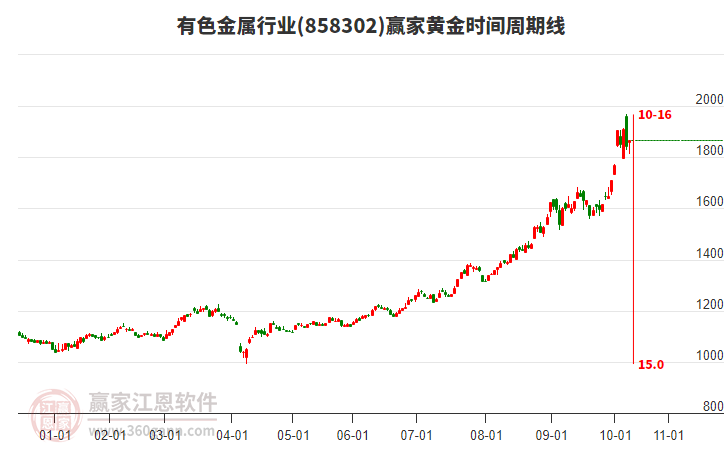 有色金屬行業(yè)黃金時間周期線工具