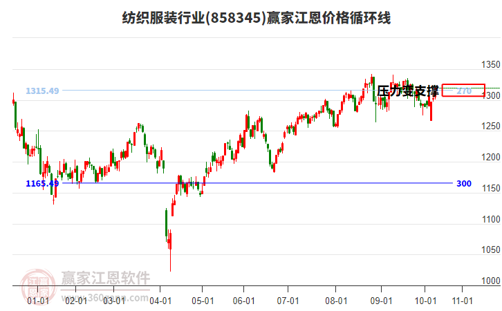 纺织服装行业江恩价格循环线工具 纺织服装行业江恩价格循环线工具