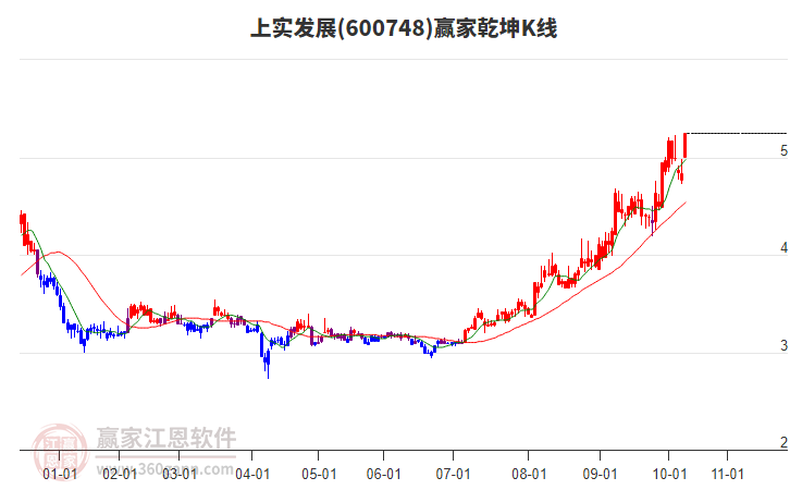 600748上實(shí)發(fā)展贏家乾坤K線(xiàn)工具