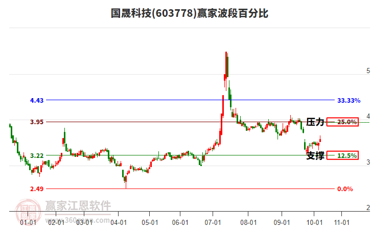 603778國晟科技波段百分比工具