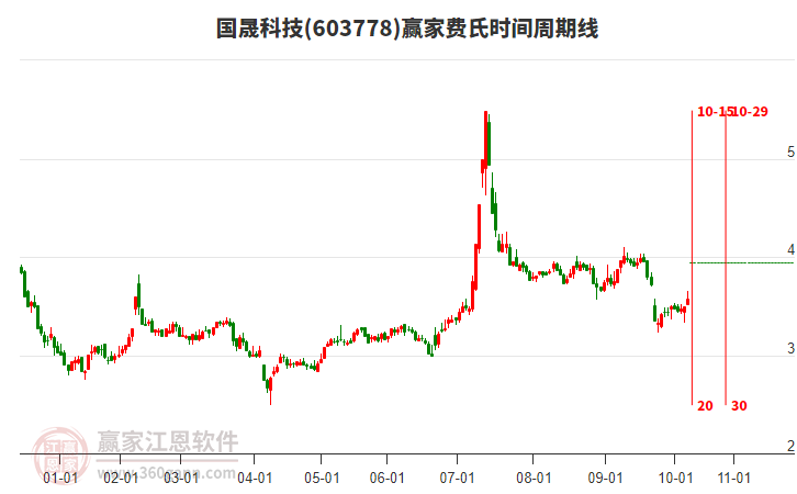 603778國晟科技費氏時間周期線工具