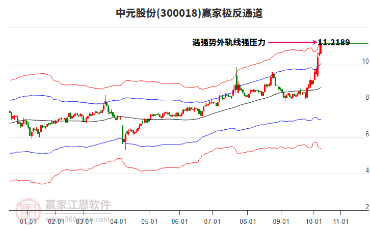 300018中元股份贏家極反通道工具