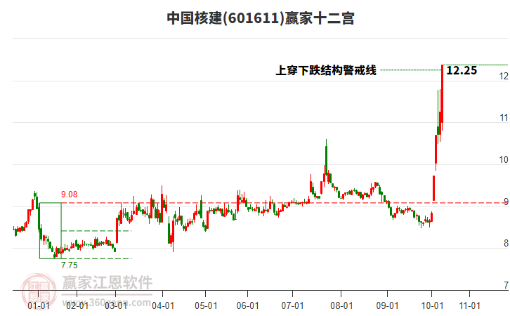 601611中國(guó)核建贏家十二宮工具