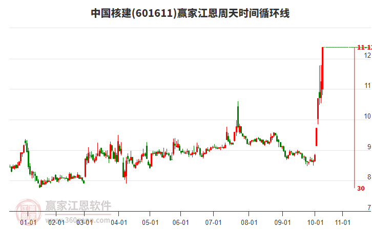 601611中國(guó)核建江恩周天時(shí)間循環(huán)線工具