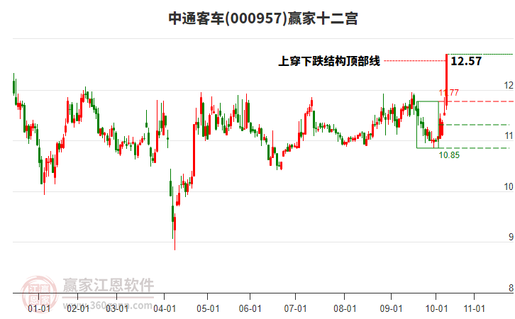 000957中通客車贏家十二宮工具 000957中通客車贏家十二宮工具