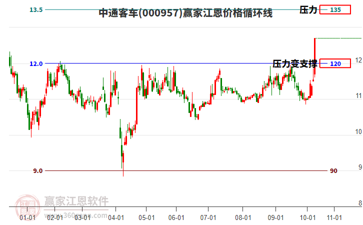 000957中通客車江恩價(jià)格循環(huán)線工具 000957中通客車江恩價(jià)格循環(huán)線工具