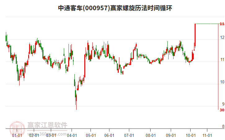 000957中通客車螺旋歷法時(shí)間循環(huán)工具 000957中通客車螺旋歷法時(shí)間循環(huán)工具