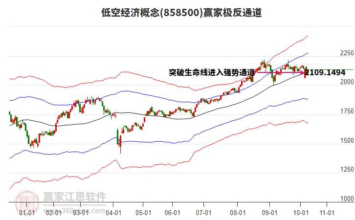 858500低空經(jīng)濟(jì)贏家極反通道工具