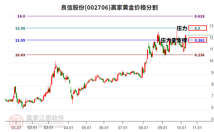 002706良信股份黃金價(jià)格分割工具