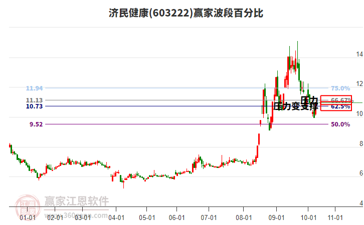 603222濟(jì)民健康波段百分比工具